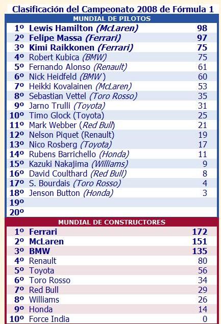 Pilotos y Constructores