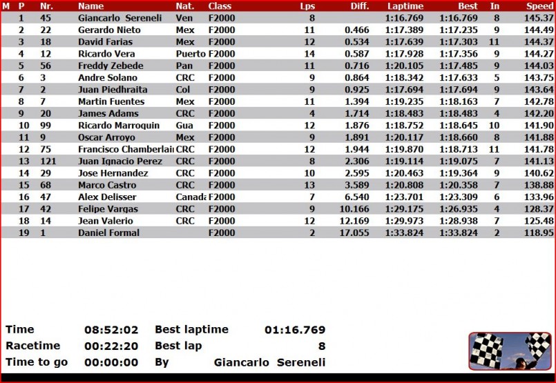 tiempos WarmupfinalF2000.JPG