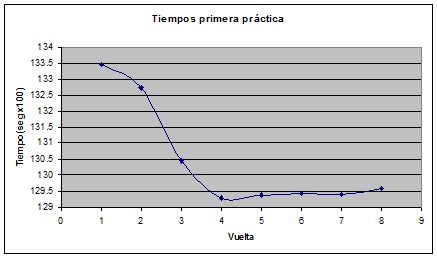 Tiempos primera práctica 21-10.jpg