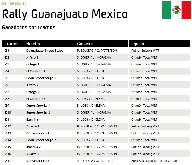 Ganadores Rally De Mexico.jpg