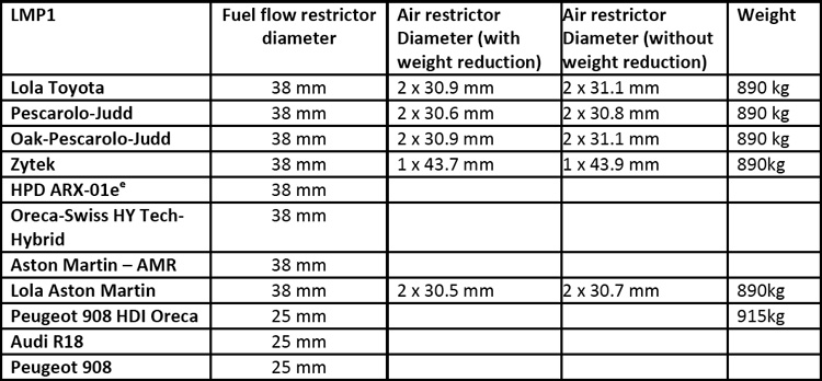 LMP1 - performance-adjustments © Planetlemans.jpg